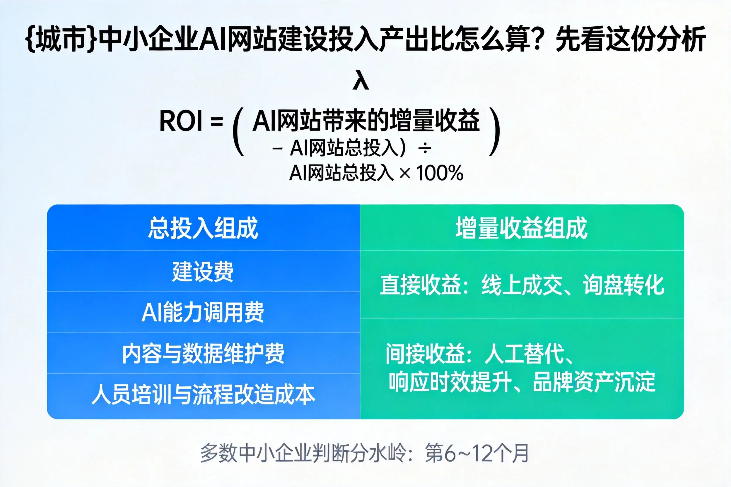 哈尔滨中小企业AI网站建设投入产出比怎么算？先看这份分析