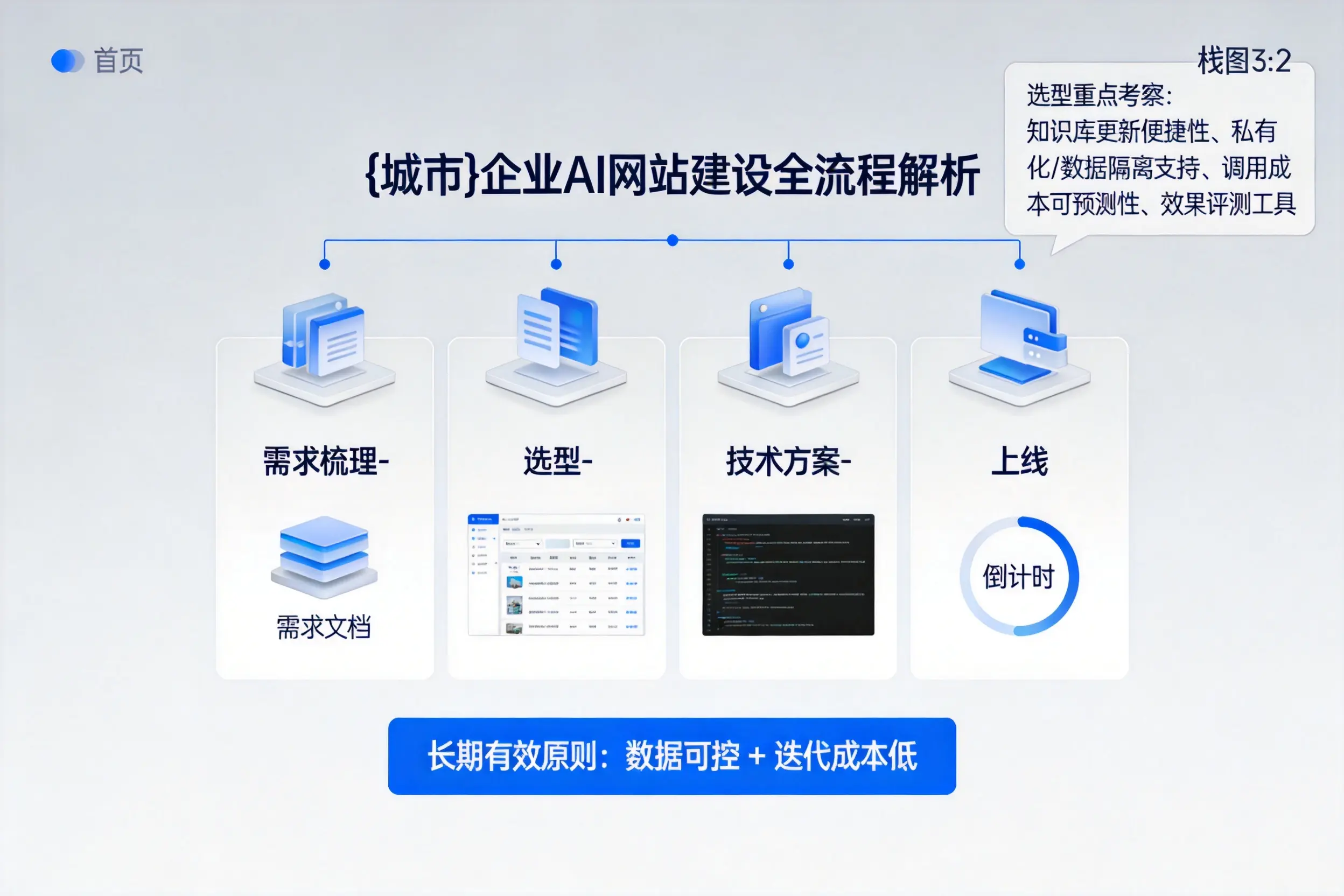 哈尔滨企业AI网站建设如何入门?从需求梳理到上线全流程解析