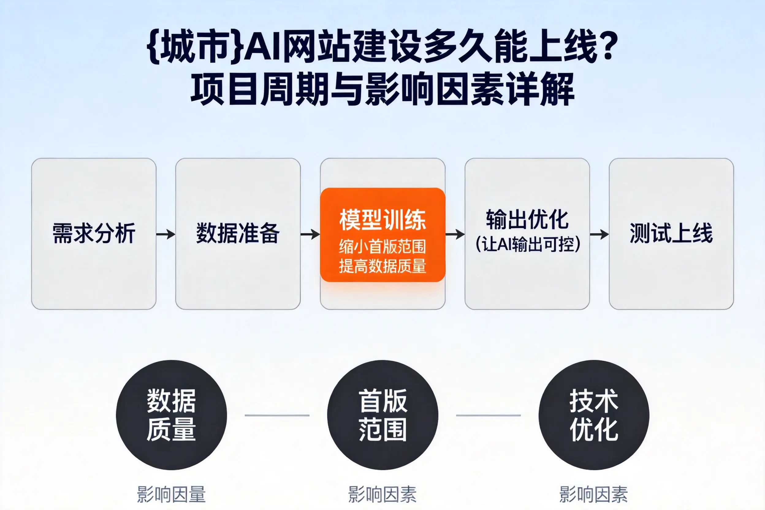 哈尔滨AI网站建设多久能上线?项目周期与影响因素详解