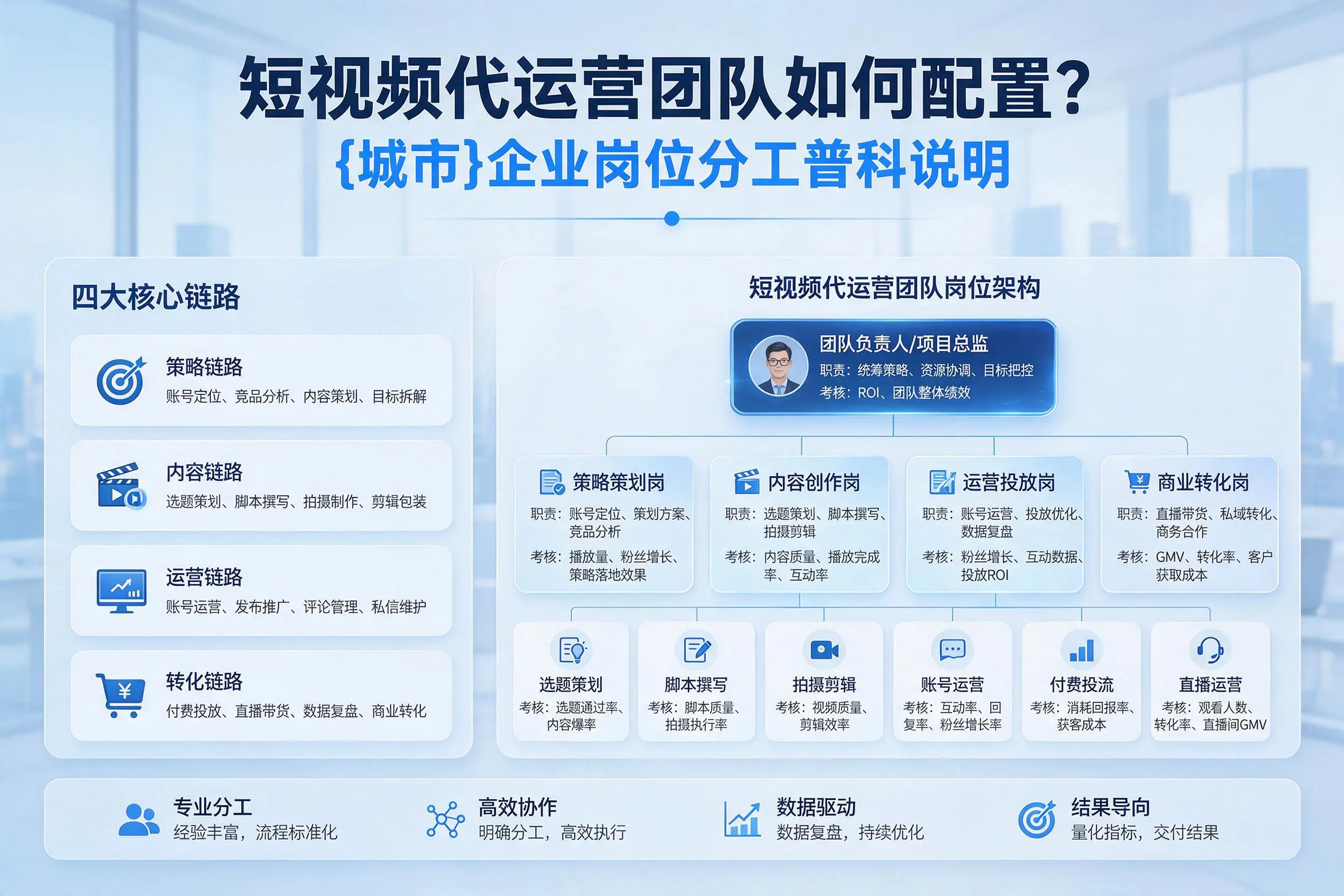 短视频代运营团队如何配置？哈尔滨企业岗位分工科普说明