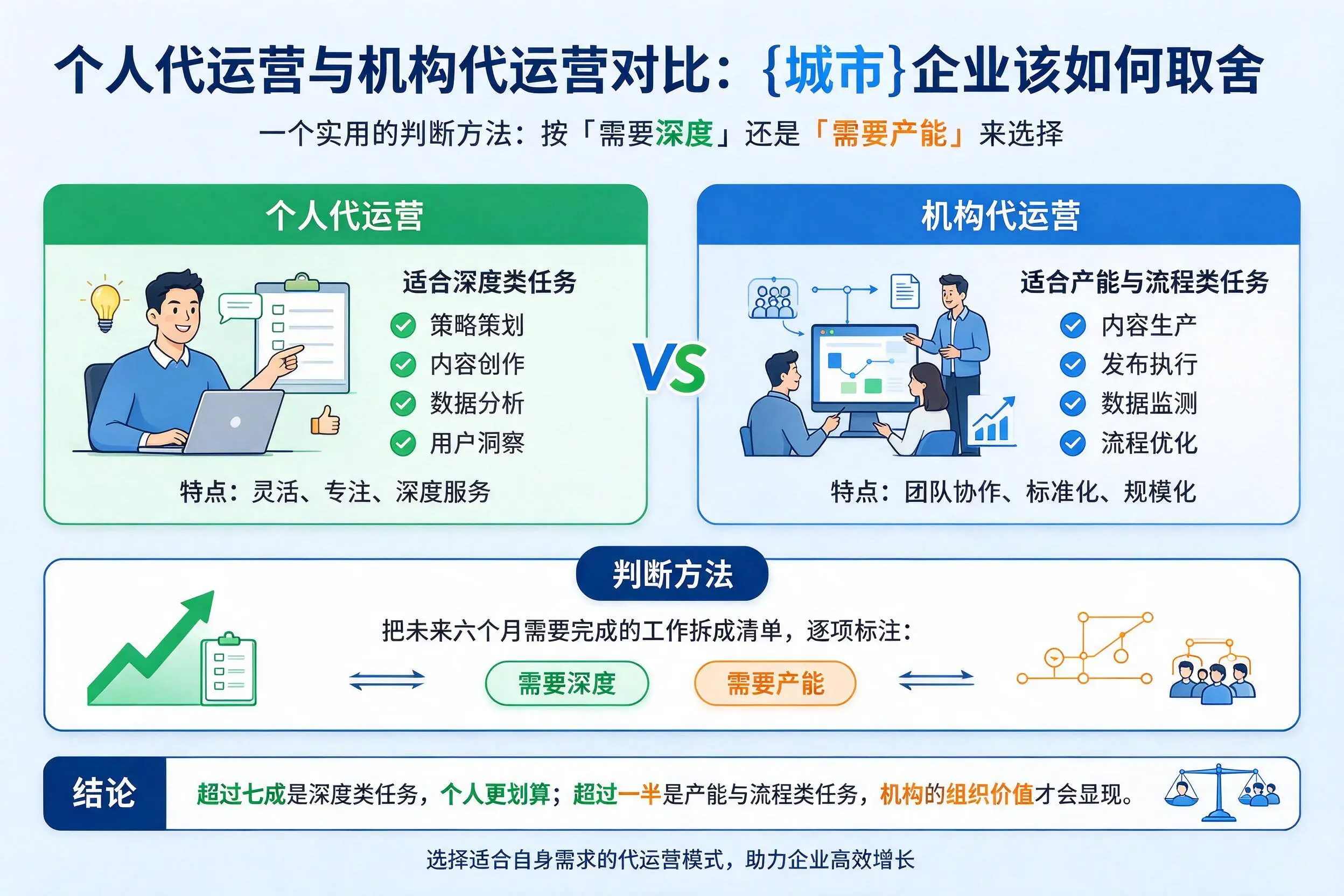 个人代运营与机构代运营对比:哈尔滨企业该如何取舍