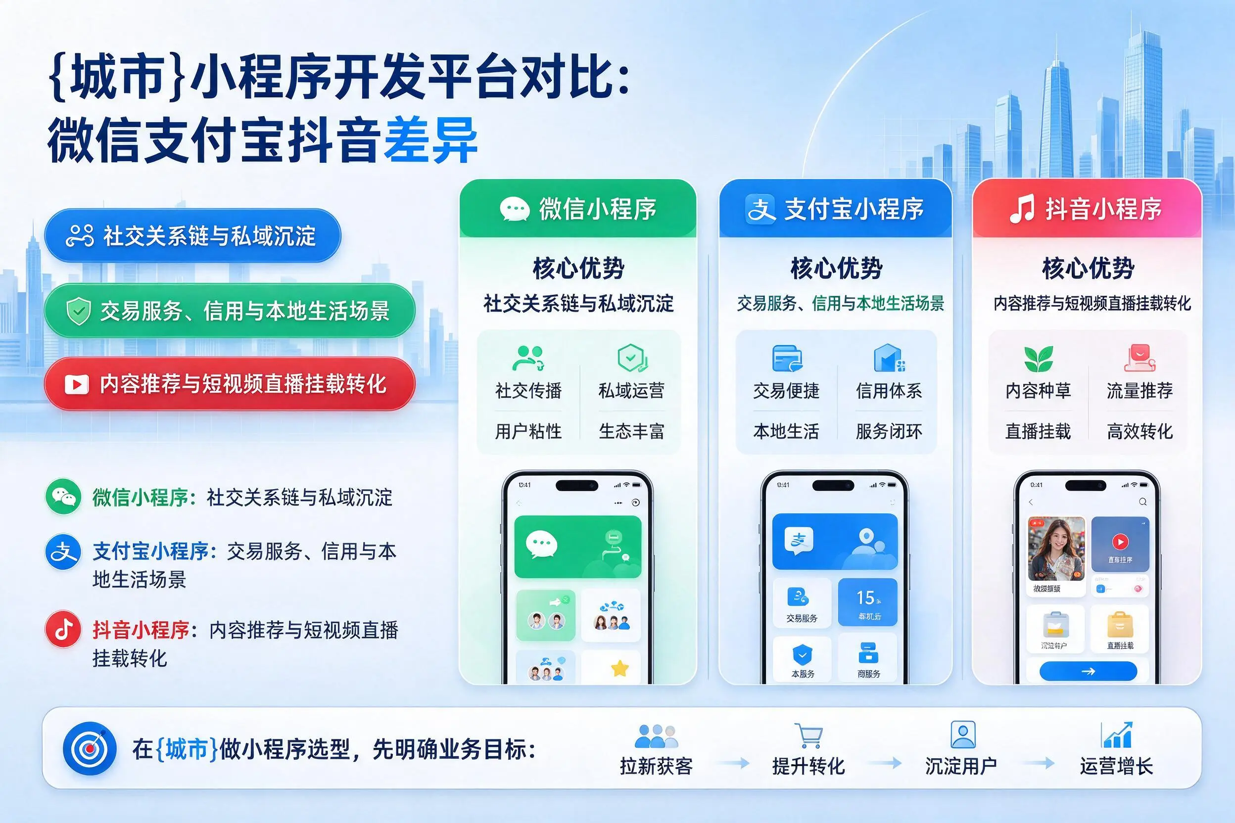 哈尔滨小程序开发平台对比：微信支付宝抖音差异
