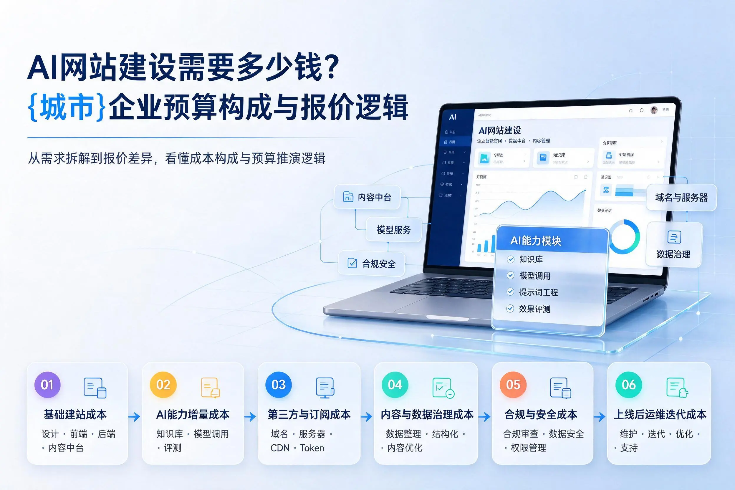 AI网站建设需要多少钱?哈尔滨企业预算构成与报价逻辑