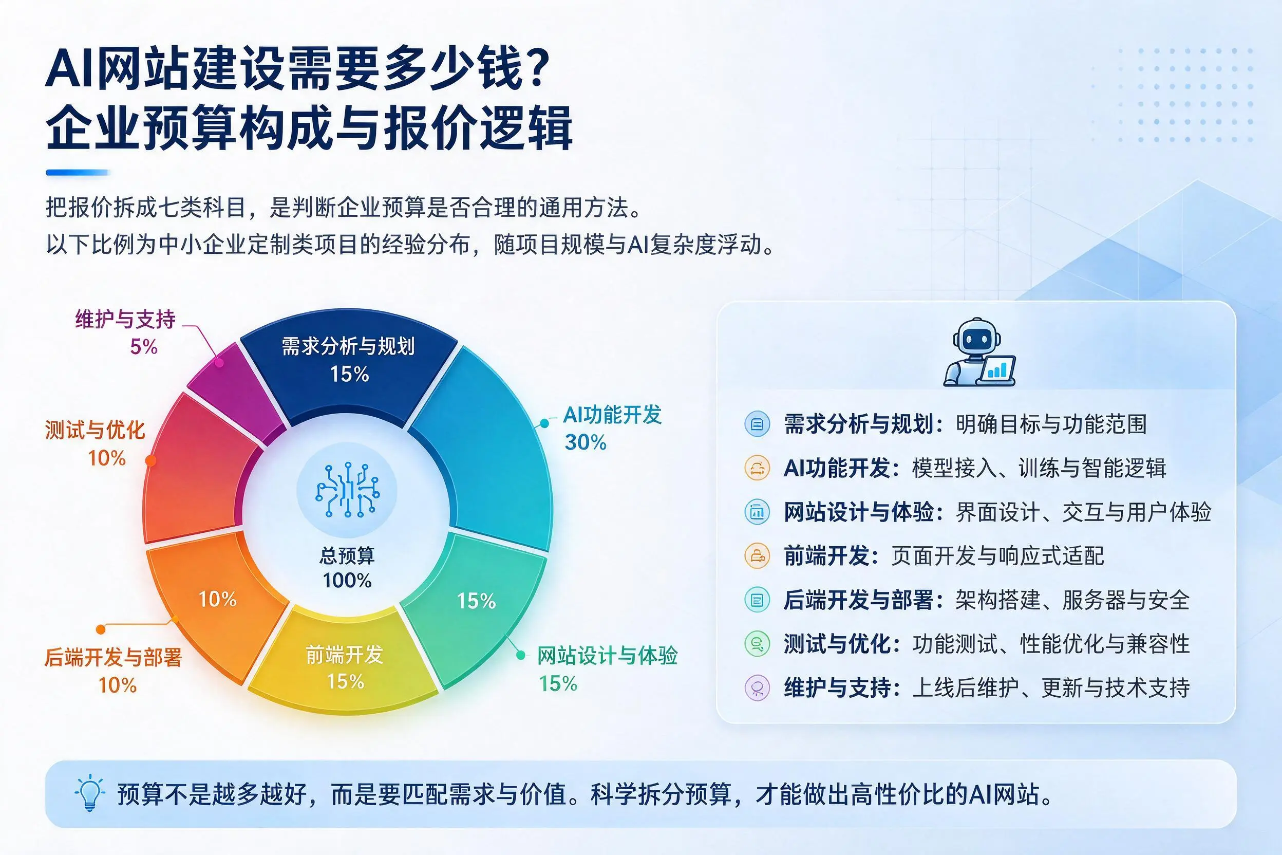 AI网站建设需要多少钱?哈尔滨企业预算构成与报价逻辑