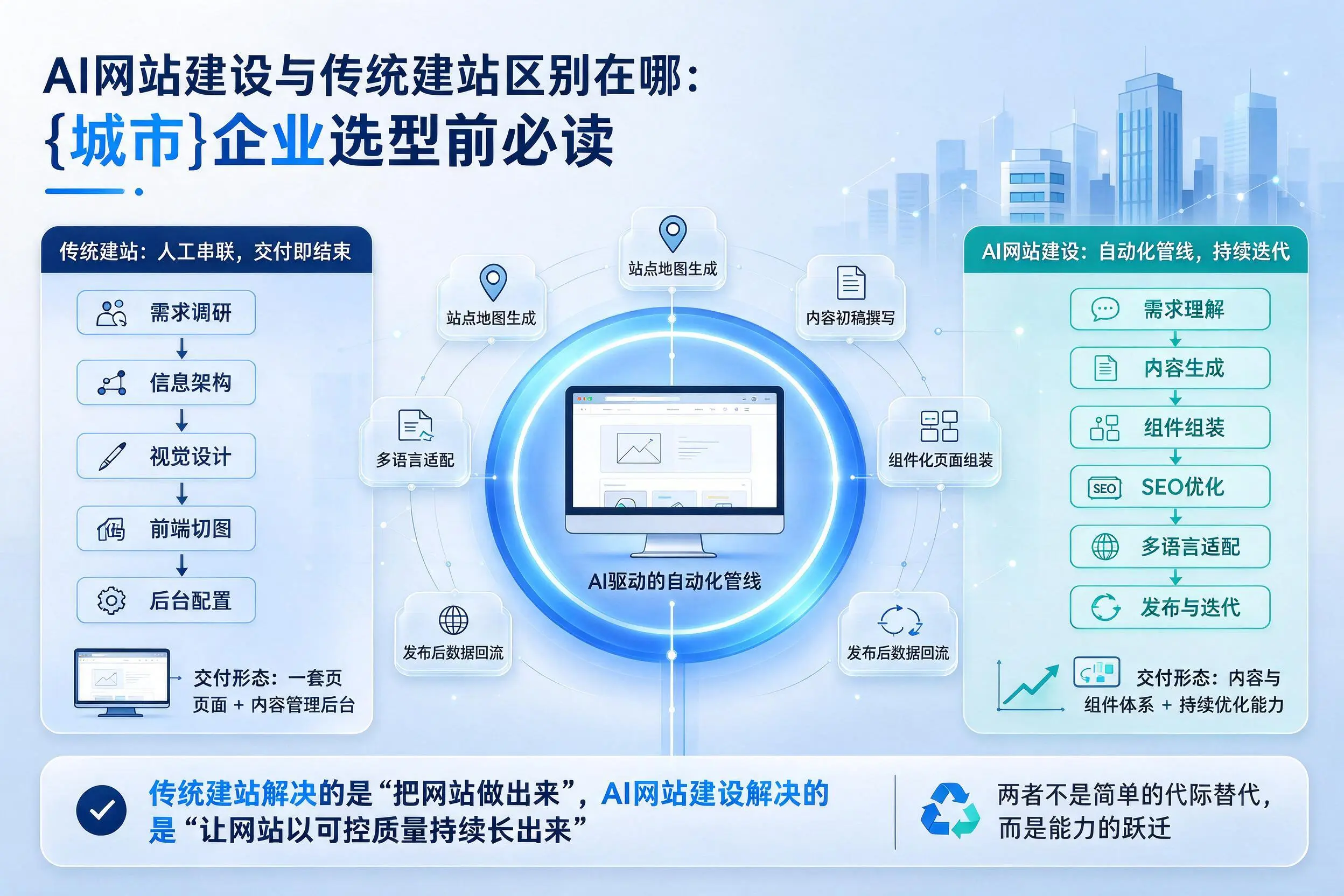 AI网站建设与传统建站区别在哪:哈尔滨企业选型前必读