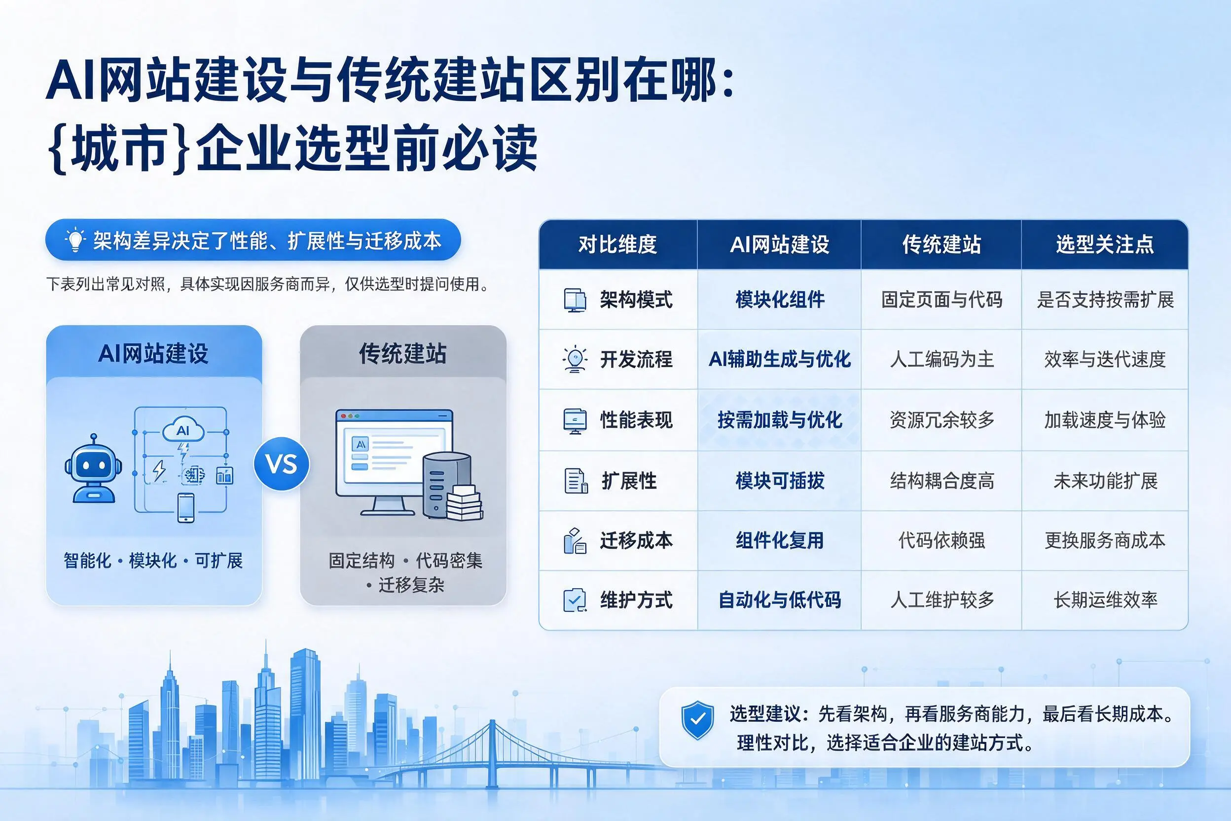 AI网站建设与传统建站区别在哪:哈尔滨企业选型前必读