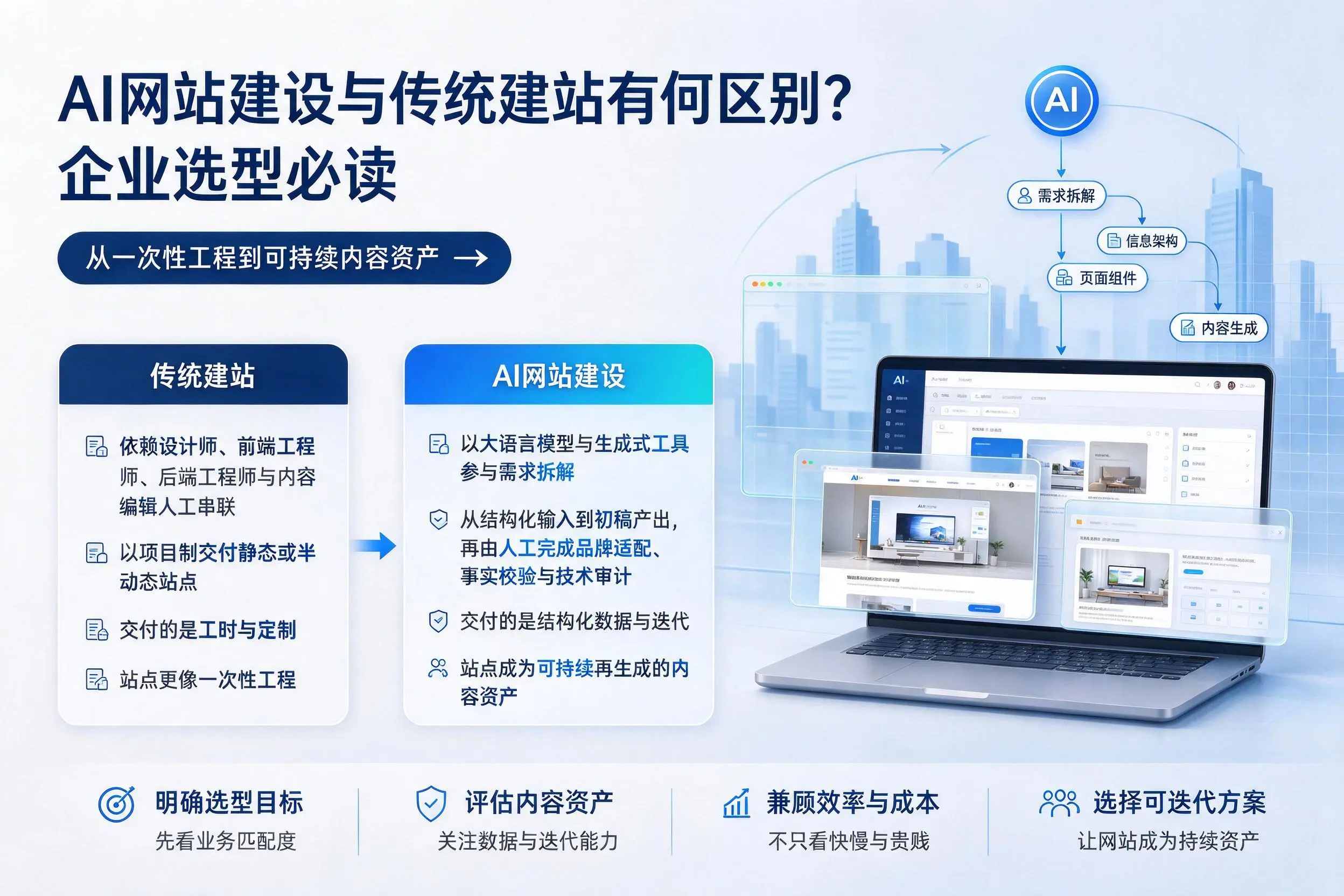 AI网站建设与传统建站有何区别？哈尔滨企业选型必读