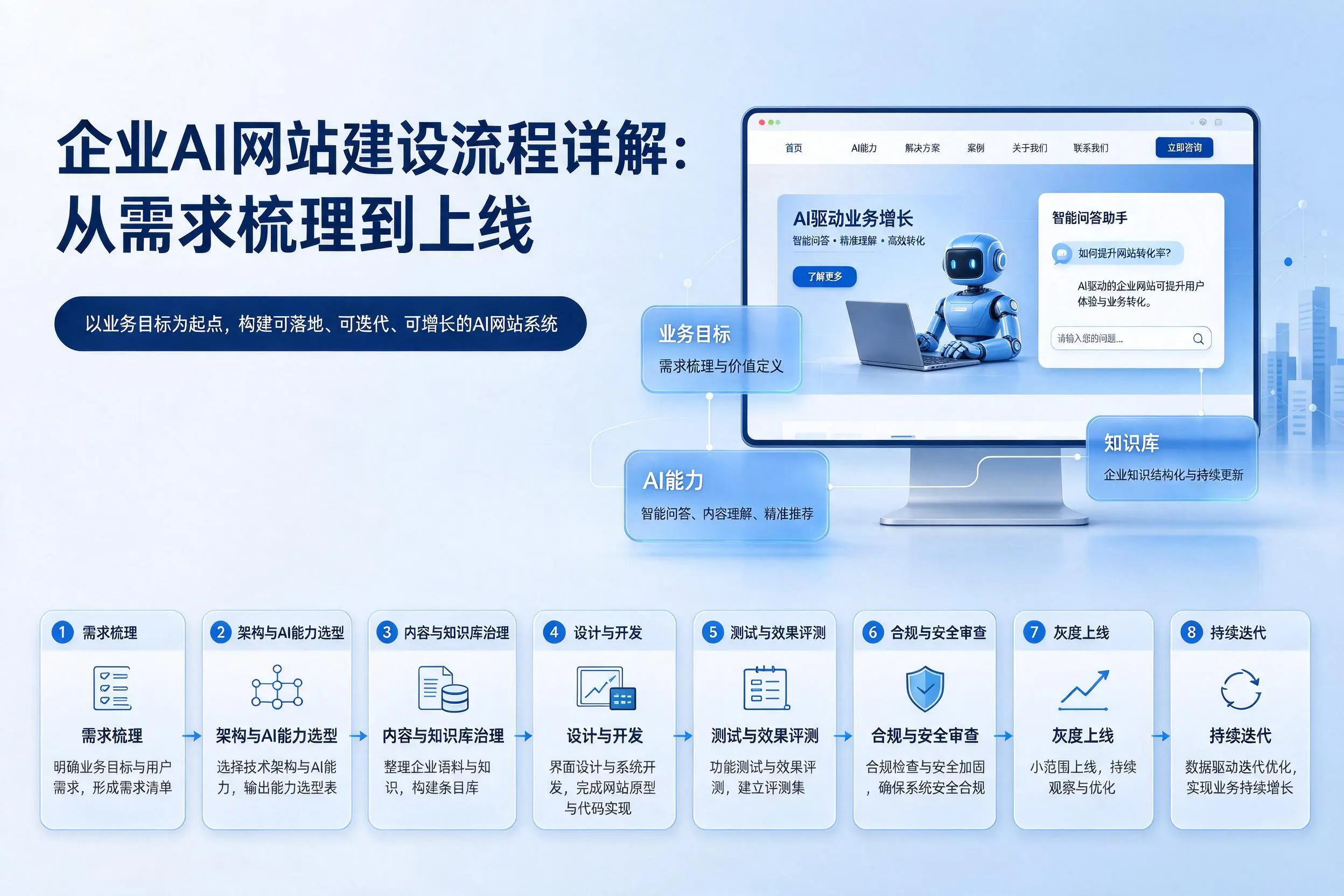哈尔滨企业AI网站建设流程详解：从需求梳理到上线