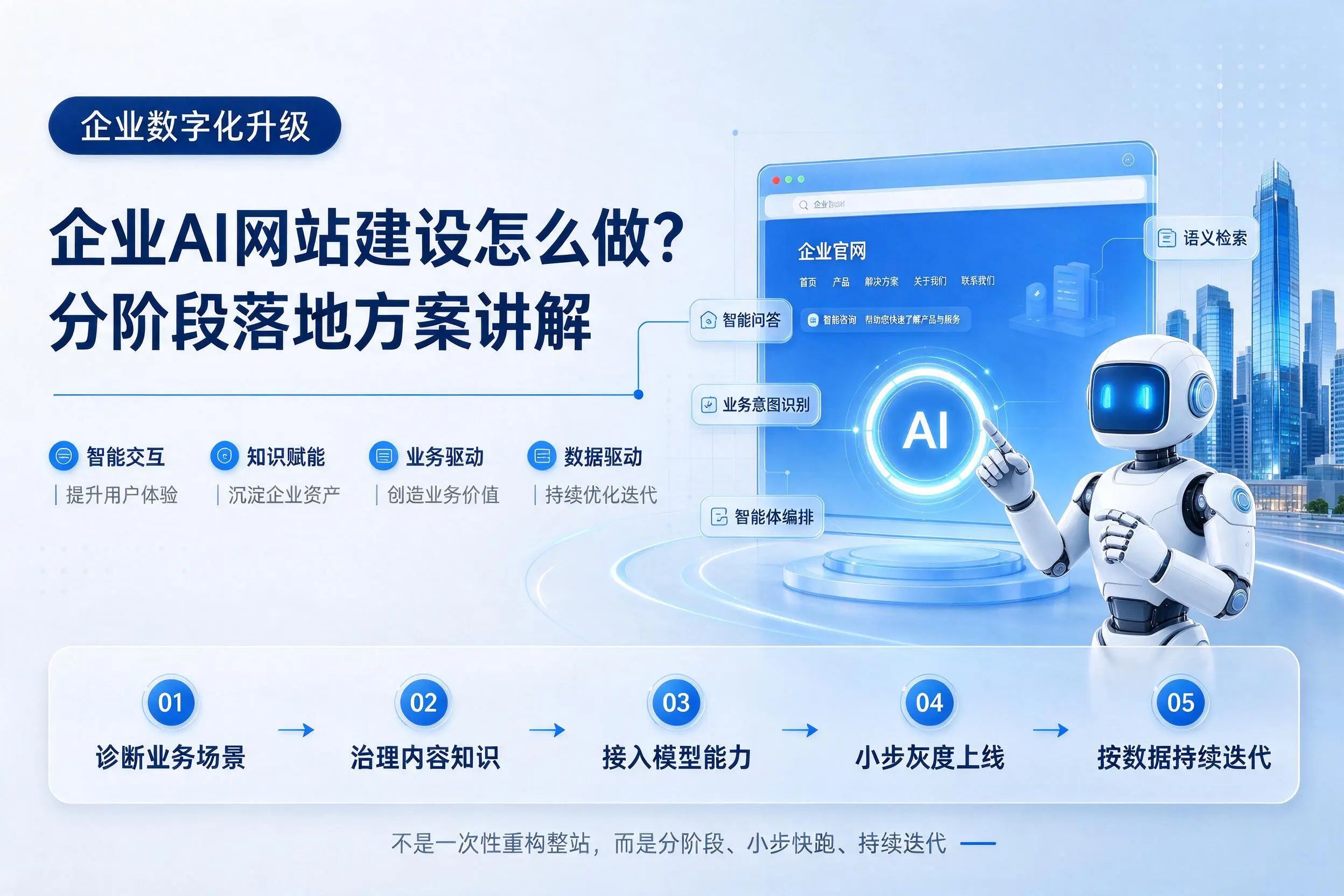 哈尔滨企业AI网站建设怎么做？分阶段落地方案讲解