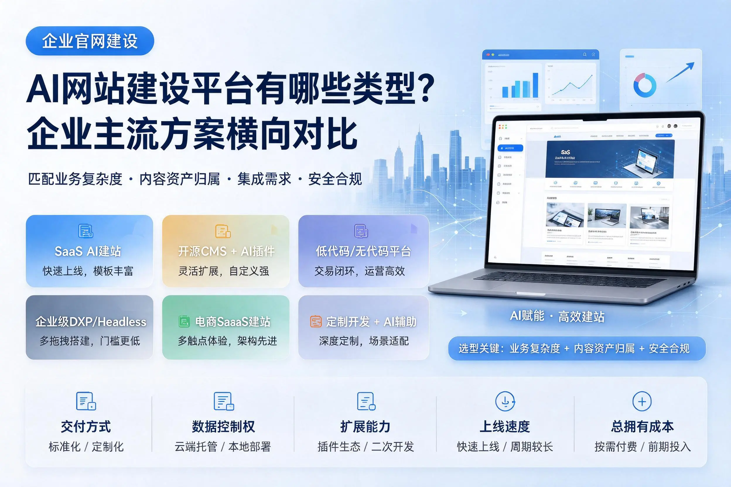 AI网站建设平台有哪些类型？哈尔滨企业主流方案横向对比