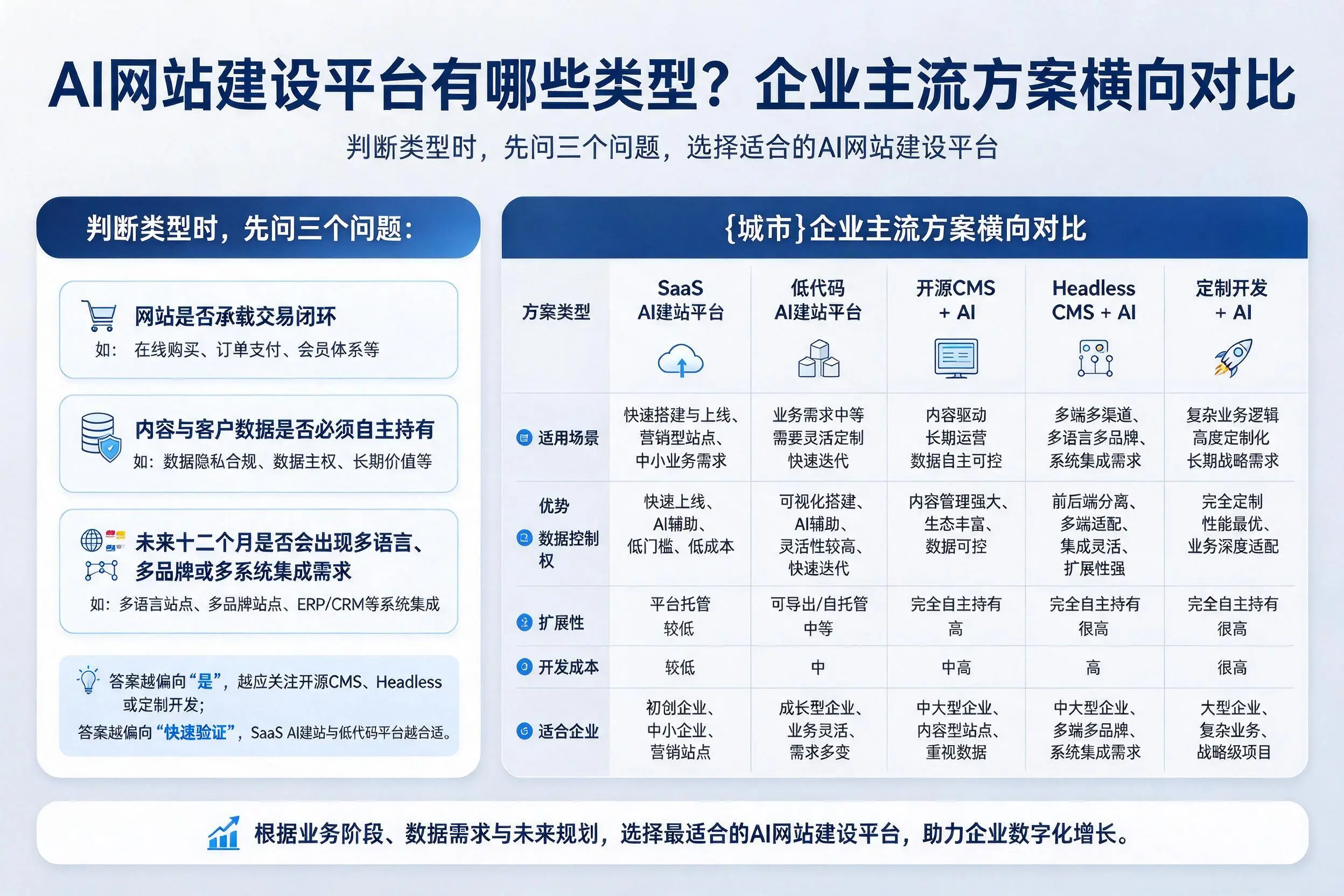 AI网站建设平台有哪些类型？哈尔滨企业主流方案横向对比