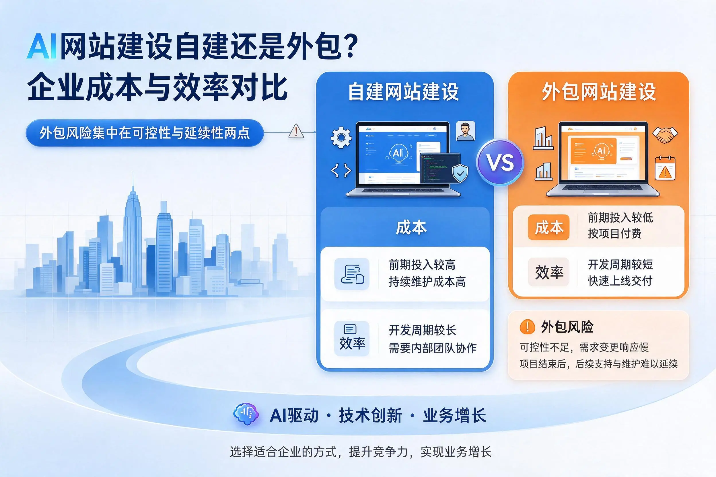 AI网站建设自建还是外包?哈尔滨企业成本与效率对比