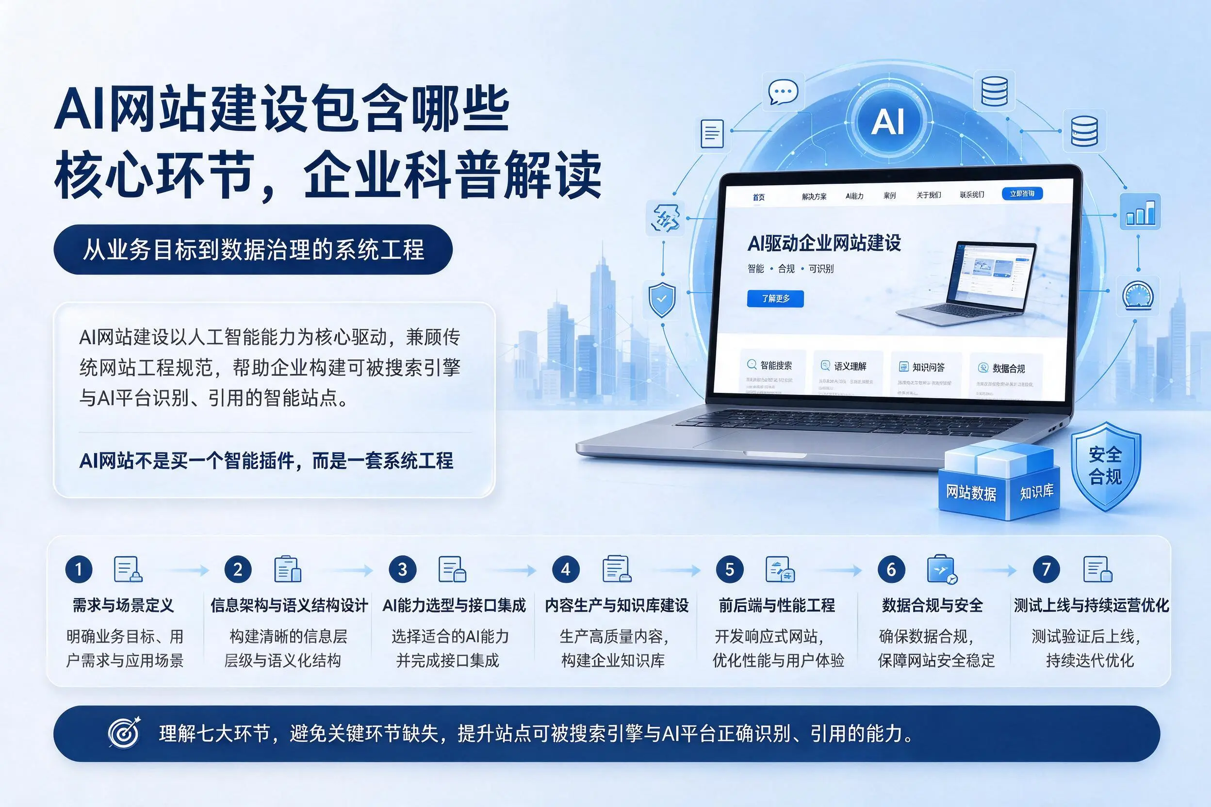 AI网站建设包含哪些核心环节，哈尔滨企业科普解读
