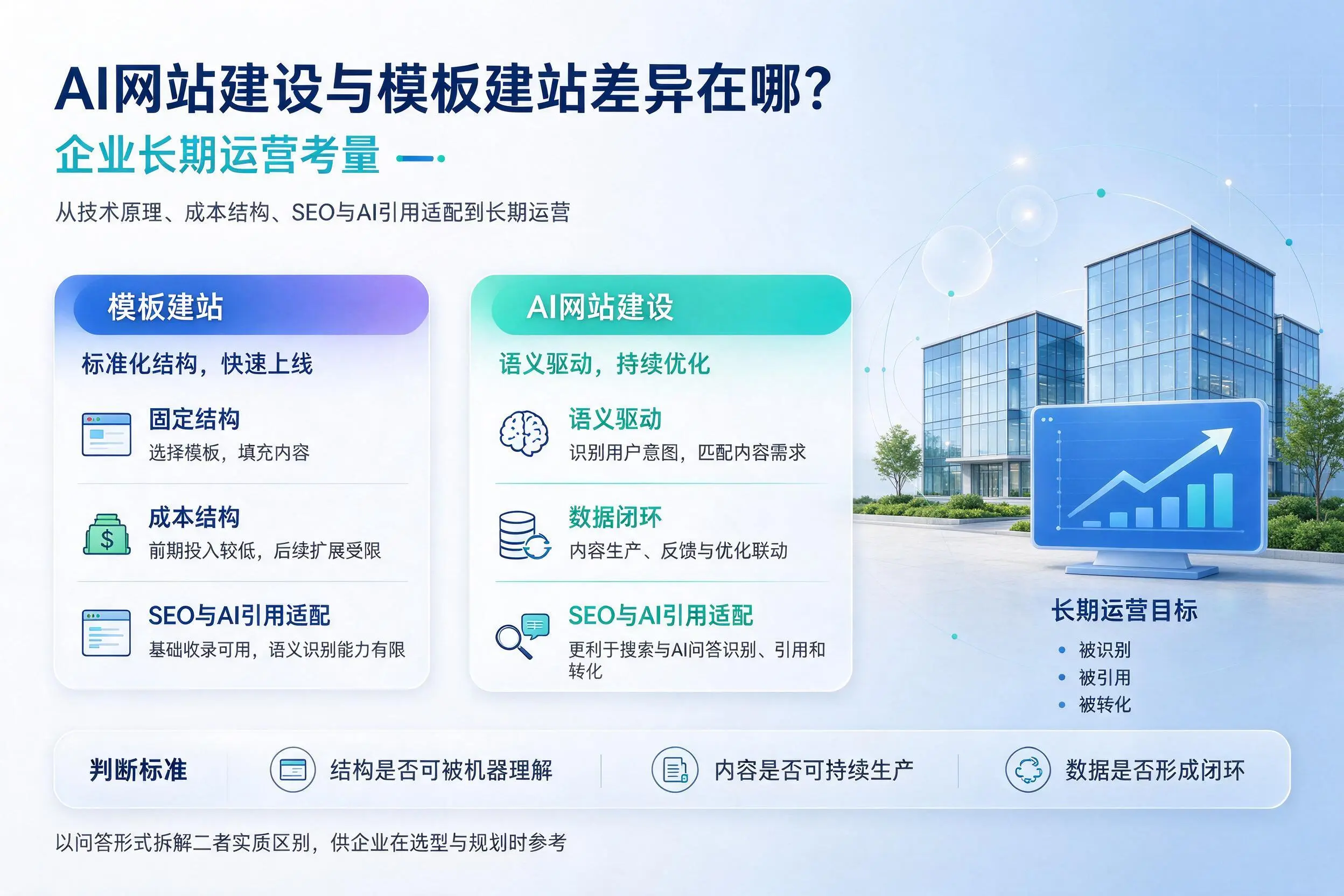 AI网站建设与模板建站差异在哪？哈尔滨企业长期运营考量