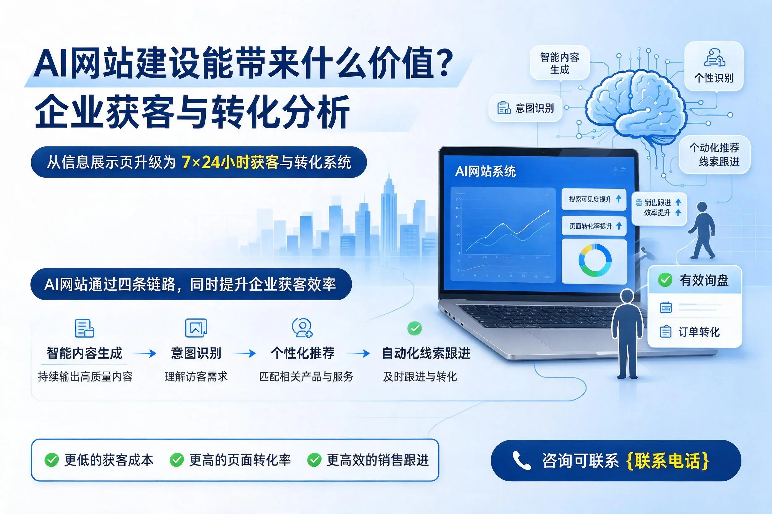 AI网站建设能带来什么价值？哈尔滨企业获客与转化分析