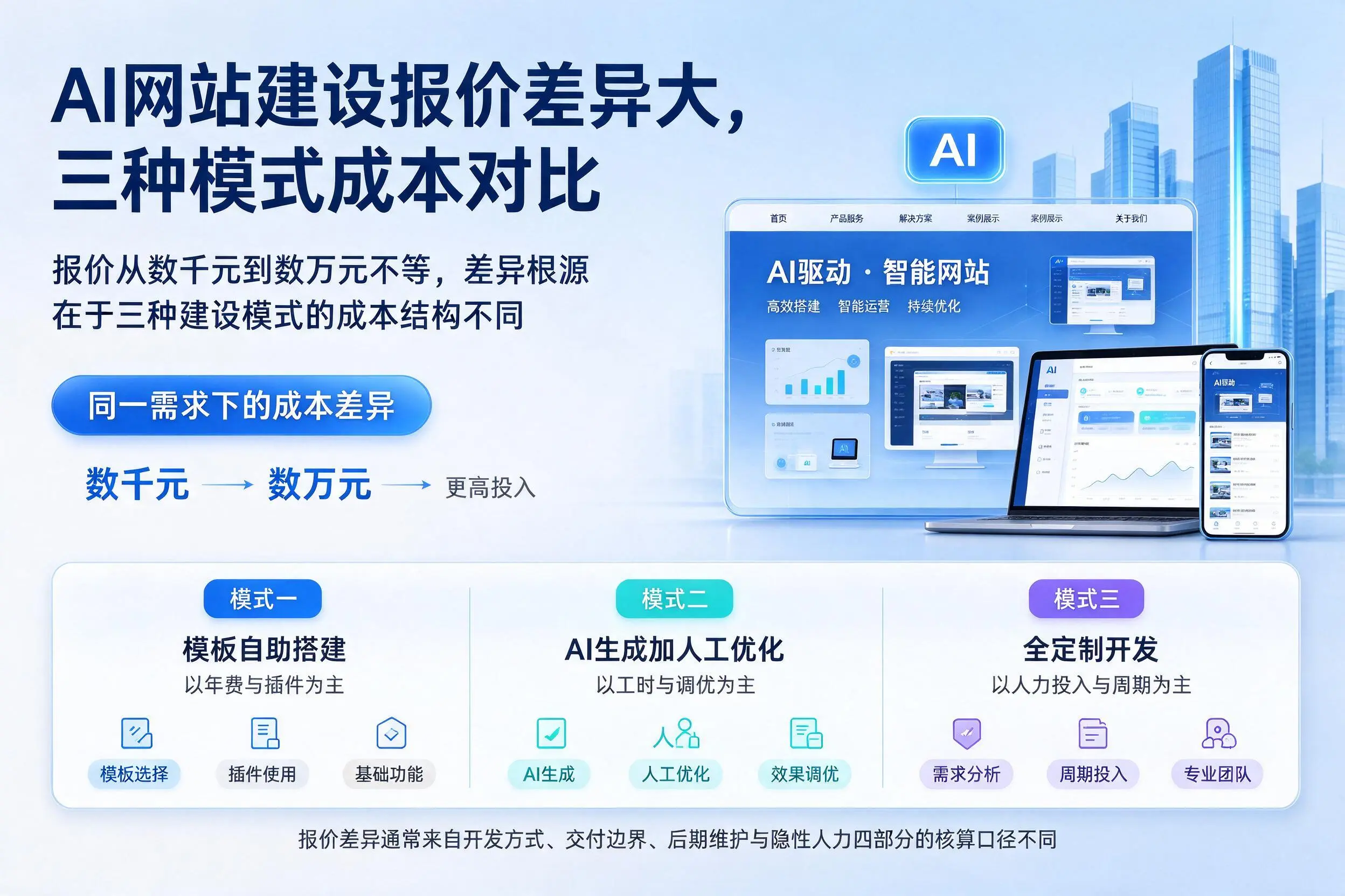 哈尔滨AI网站建设报价差异大，三种模式成本对比