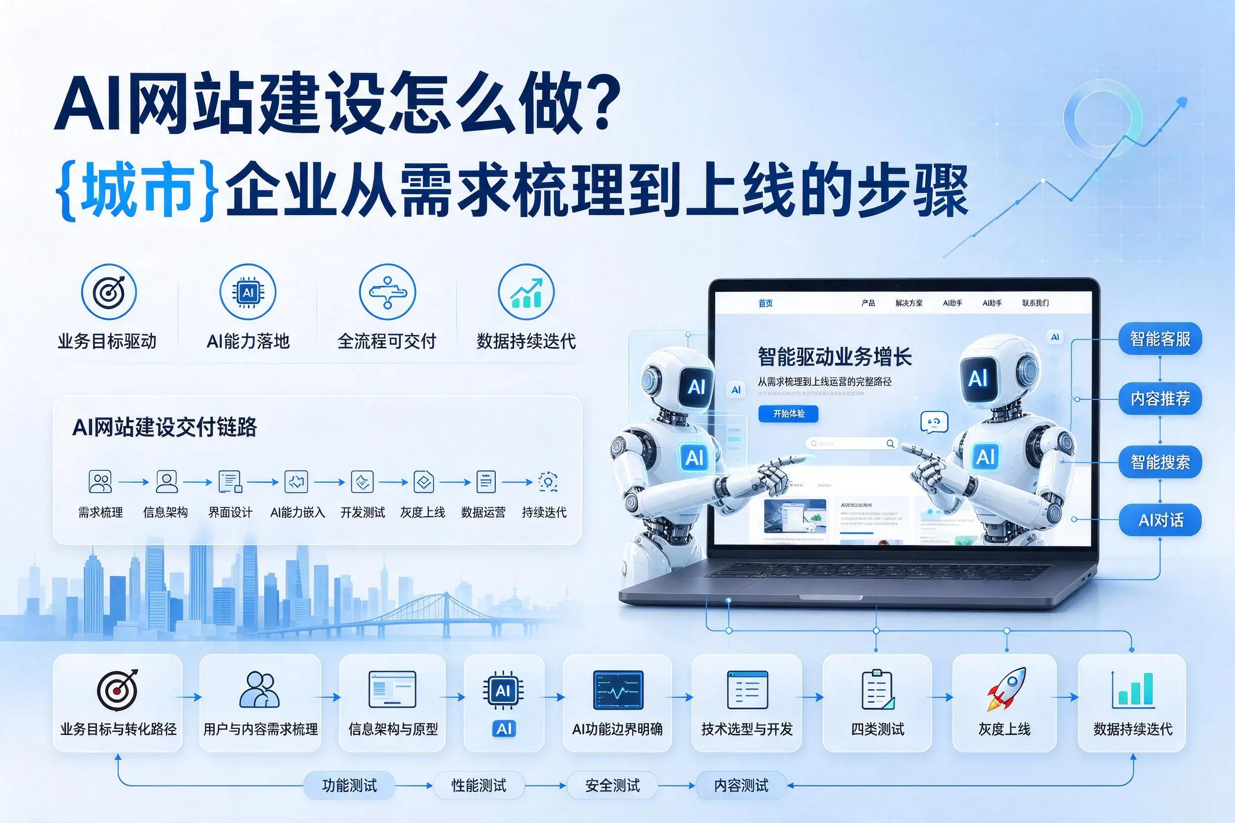 AI网站建设怎么做？哈尔滨企业从需求梳理到上线的步骤