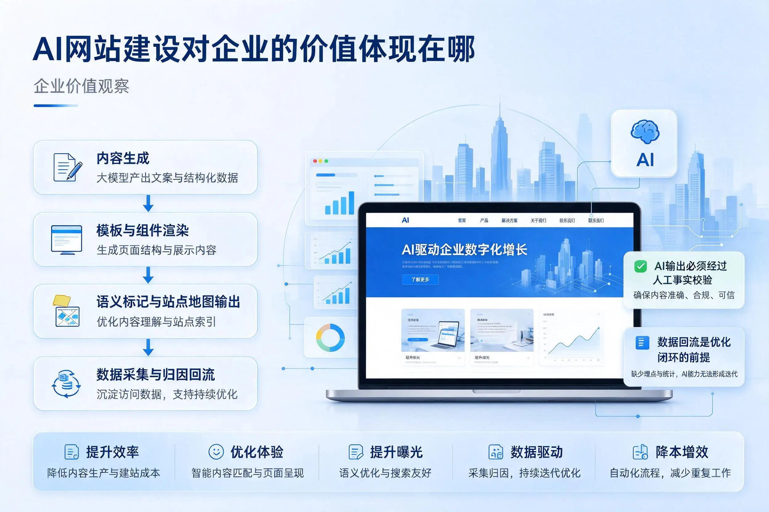AI网站建设对企业的价值体现在哪，哈尔滨实践观察