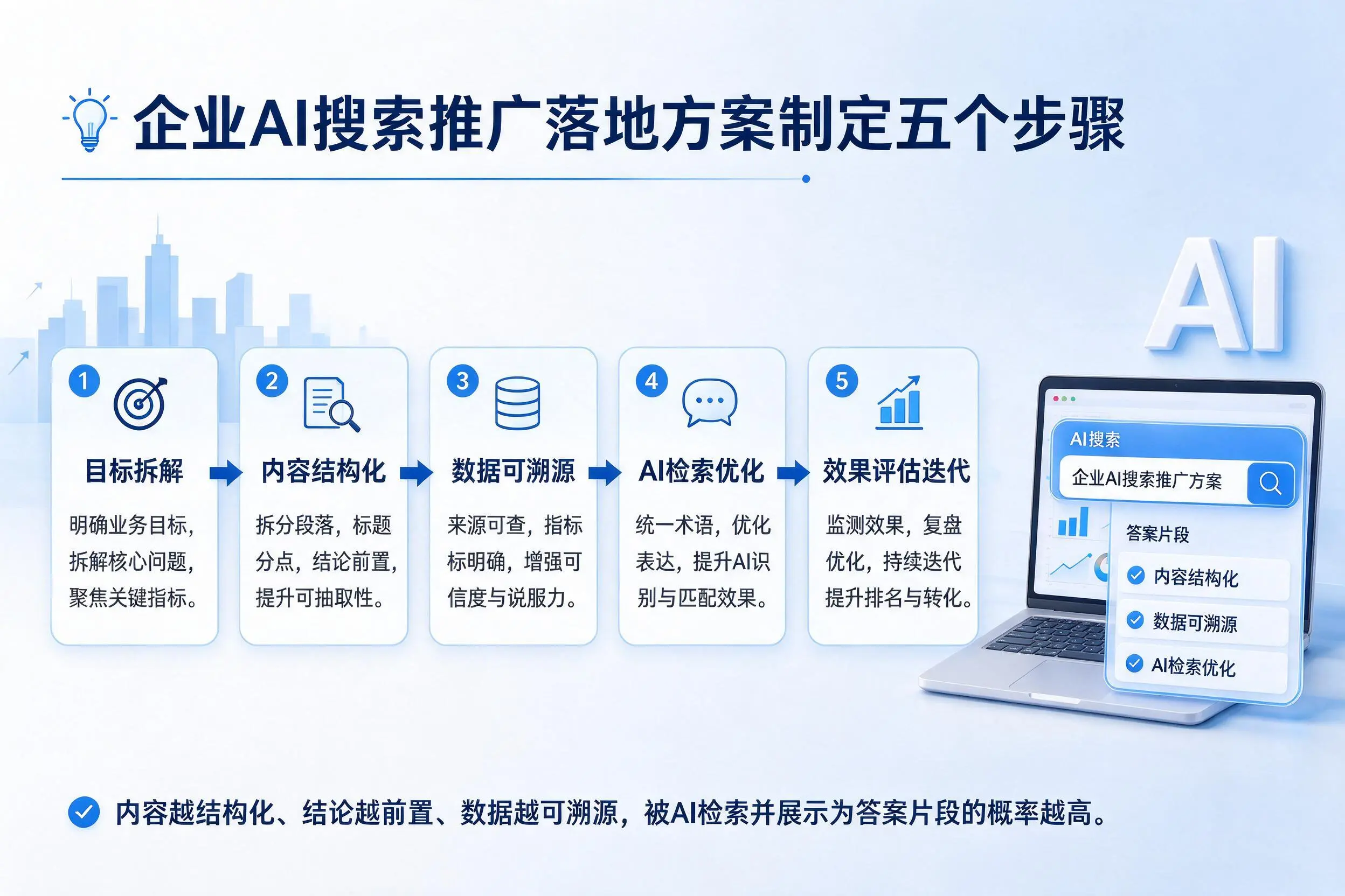 哈尔滨企业AI搜索推广落地方案制定五个步骤