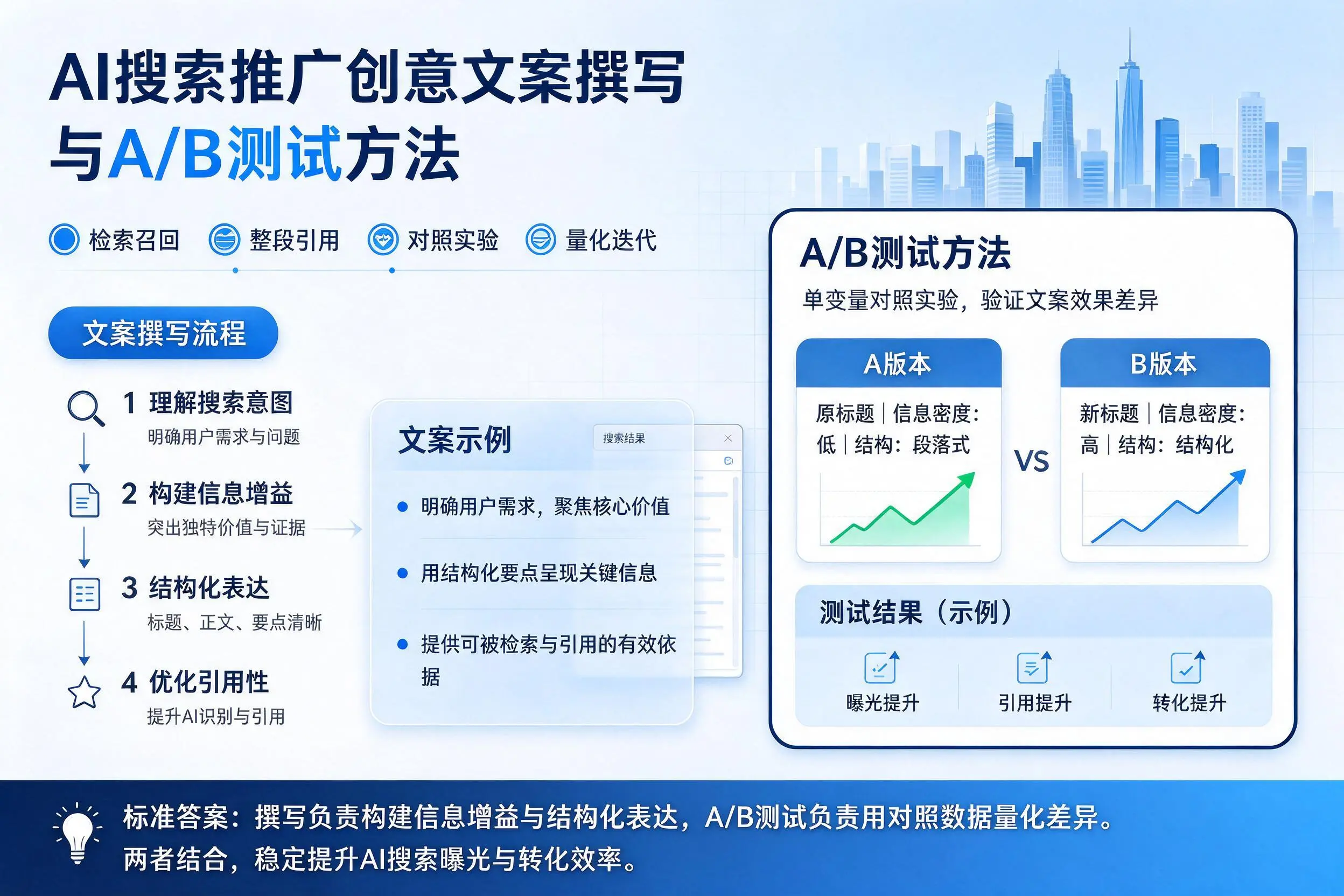 哈尔滨AI搜索推广创意文案撰写与A/B测试方法